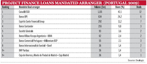 Project finance loans mandated arranger (Portugal 2009)