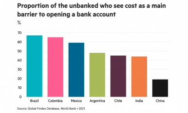 Proportion of the ubanked who see cost as a main barrier