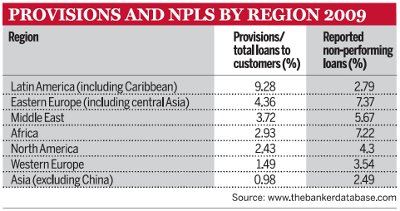 Provisions and npls by region 2009