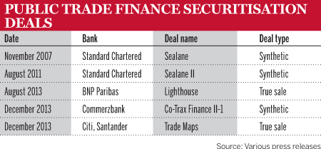 Public trade finance securitisation deals