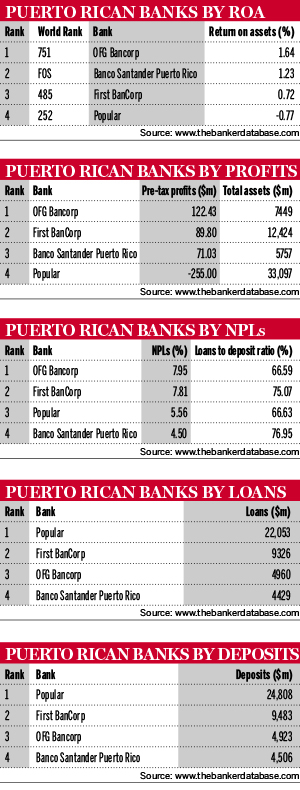 Puerto Rican banks ranking