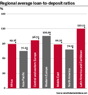 Regional average loan-to-deposit ratios