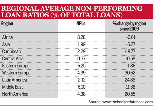 Regional average NPL ratios