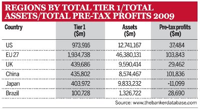 Regions by total Tier 1/total assets/total pre-tax profits 2009