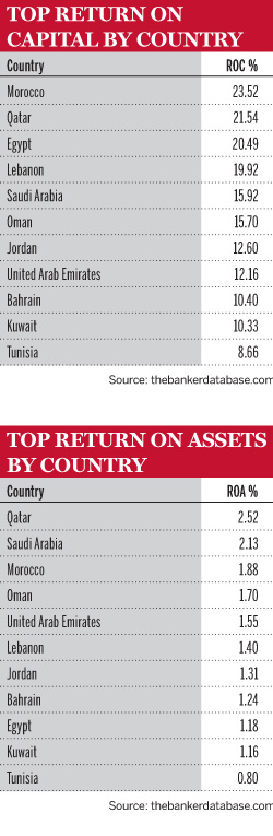 Resilience underpins Arab banks TABLES