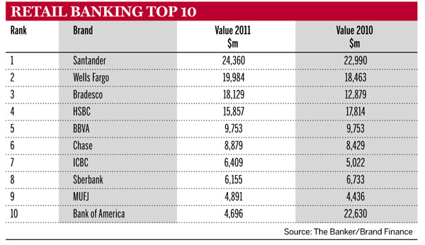 Retail banking top 10
