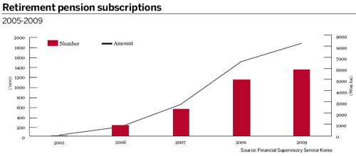 Retirement pension subscriptions (2005-2009)