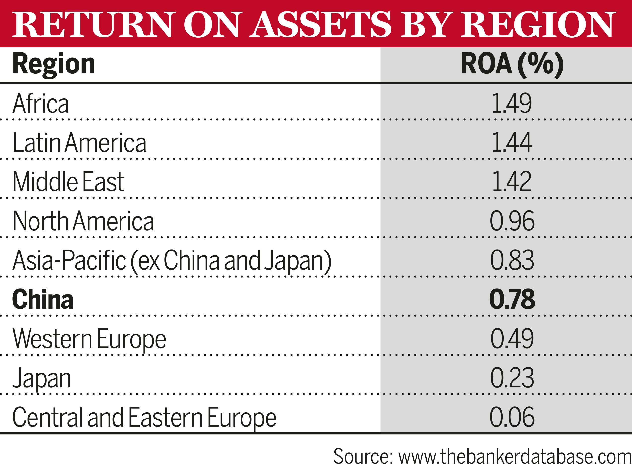 Return on assets by region 2023