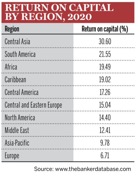 Return on Capital by region