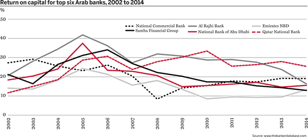 Return on capital for top six Arab banks, 2002 to 2014