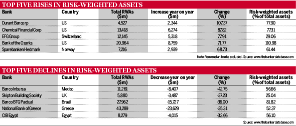 Risk-weighted assets 2017