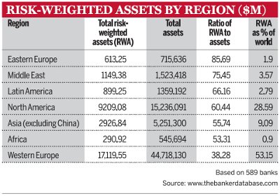 Risk-weighted assets by region ($m)
