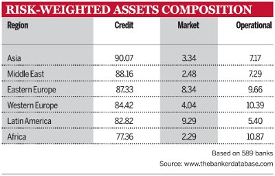 Risk-weighted assets Composition