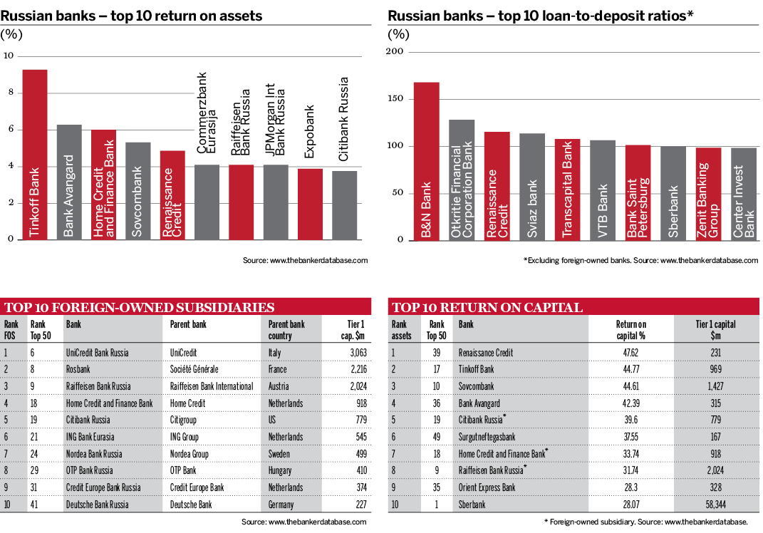Russian banks charts 1
