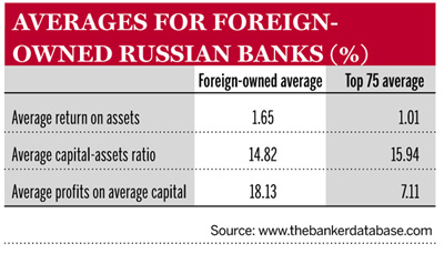 Russian banks: percentage change of aggregate figures, 2001-09