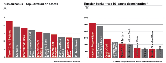 Russian banks ranking