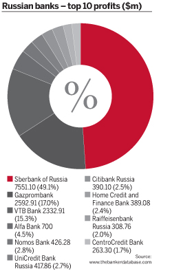 Russian banks top 10 profits