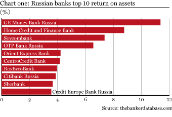 Russian consumer lenders 1
