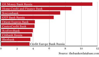 Russian consumer lenders