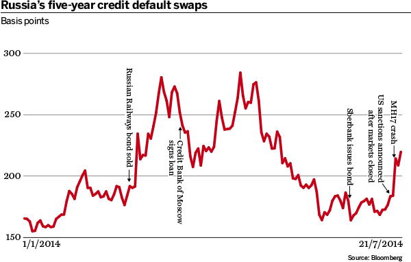 Russias five-year credit default swaps