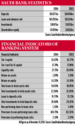Saudi banks statistics