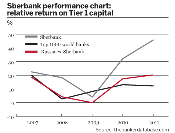 Sberbank performance chart: relative return on Tier 1 capital