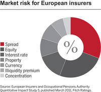 Market risk for European insurers