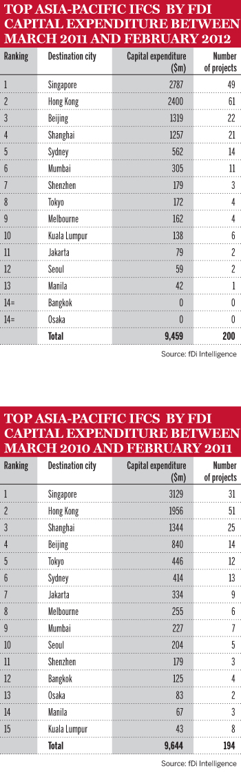 Singapore and Hong Kong top Asia IFC FDI rankingTABLE