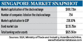 Singapore market snapshot