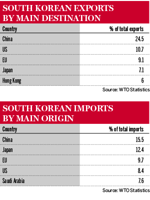 South Korea exports and imports