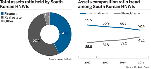 South Korea - HNWIs by assets
