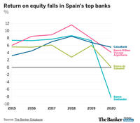 spanish banks ROE