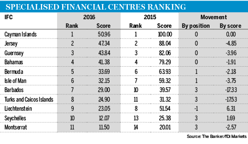 SPECIALISED financial centres ranking