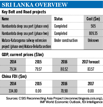 Sri Lanka overview