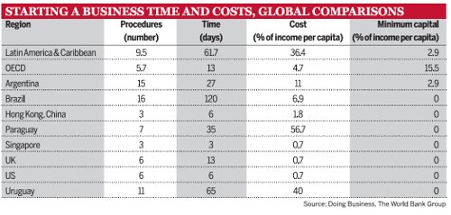 Starting a business time and costs, global comparisons