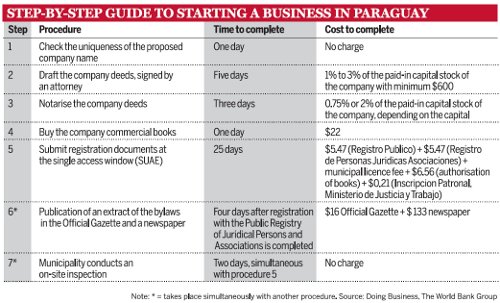Step-by-step guide to starting a business in Paraguay