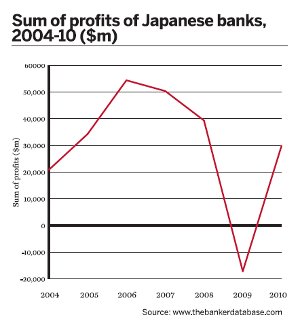 Sum of profits of Japanese banks, 2004-10 ($m)