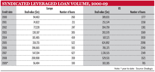 Syndicated Leveraged Loan Volume, 2000-09