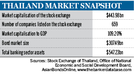 Thailand market snapshot