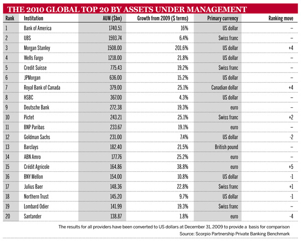 The 2010 global top 20 by assets under management