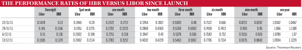 The performance rates of IIBR versus Libor since launch