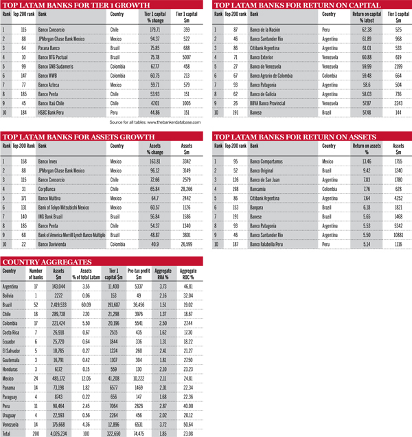 The Top Latin American Banks 2013