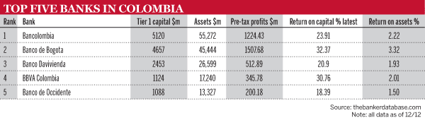 The top five banks in Colombia