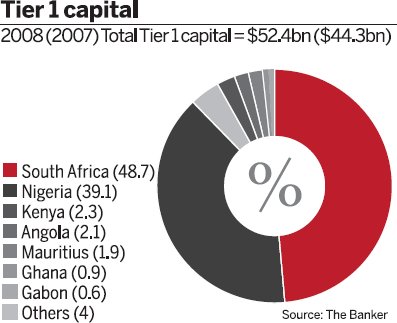 Tier 1 capital / 2008 (2007) Total Tier 1 capital = $52.4bn ($44.3bn)