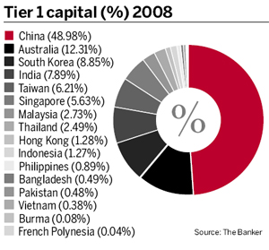 Tier 1 capital (%) 2008