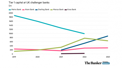 Tier 1 capital at UK challenger banks
