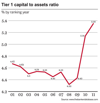 Tier 1 capital to assets ratio