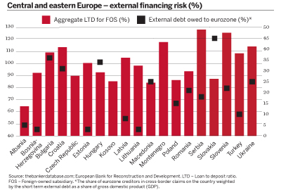 Central and eastern Europe – external financing risk (%)