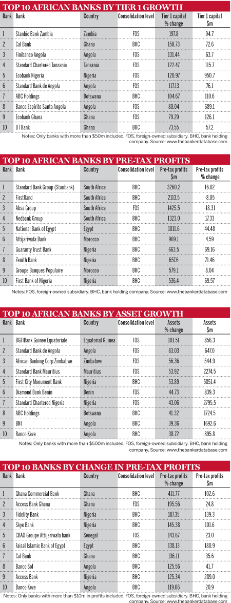 Top 10 African banks by Tier 1 Growth