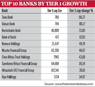 Top 10 banks by tier 1 growth